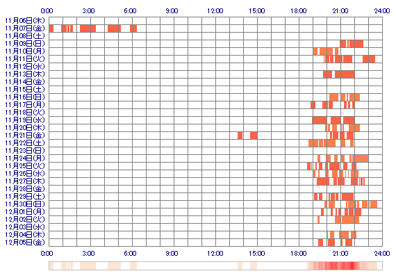 ooRANox 30日間のログイン履歴