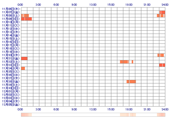 ooRIOxx 30日間のログイン履歴