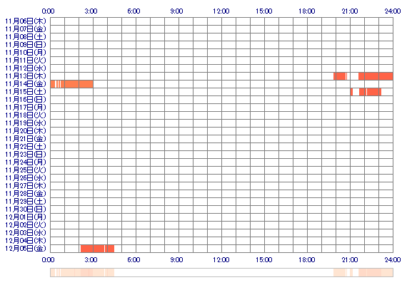 ooRIZUxx 30日間のログイン履歴