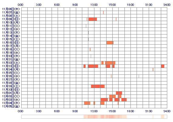 ooRURIRIoo 30日間のログイン履歴