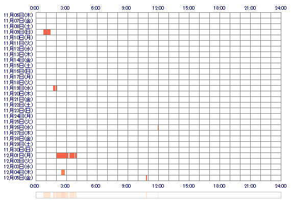 ooSANAox 30日間のログイン履歴