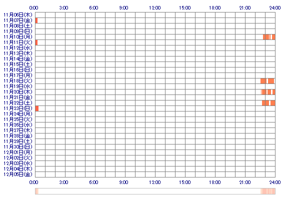 ooSeira 30日間のログイン履歴