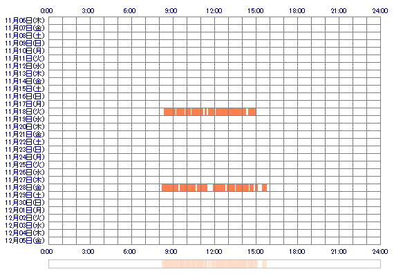 ooSENAcc 30日間のログイン履歴