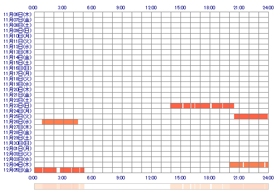 ooSUZUNA 30日間のログイン履歴