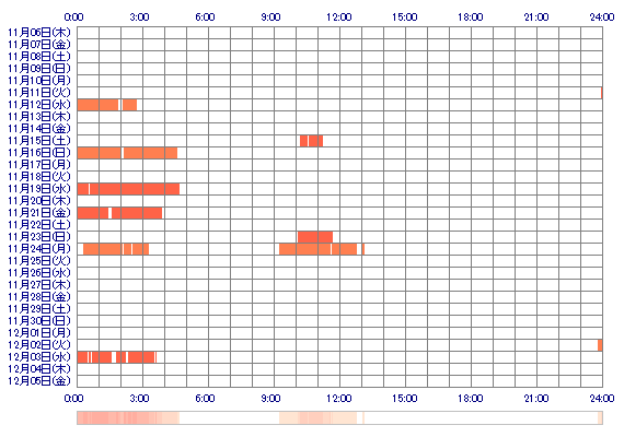oOTuKaSa88Oo 30日間のログイン履歴
