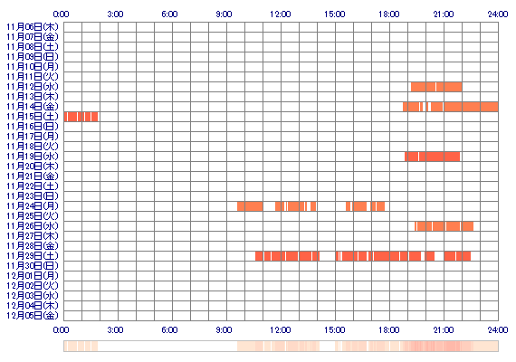 ooUMIox 30日間のログイン履歴