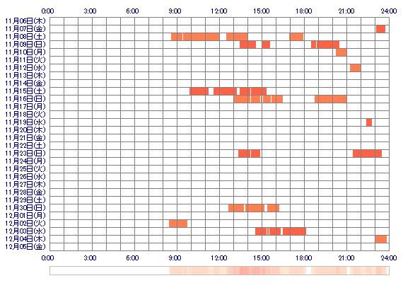 ooxxKAORIxxoo 30日間のログイン履歴