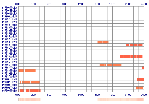ooYUNAq 30日間のログイン履歴
