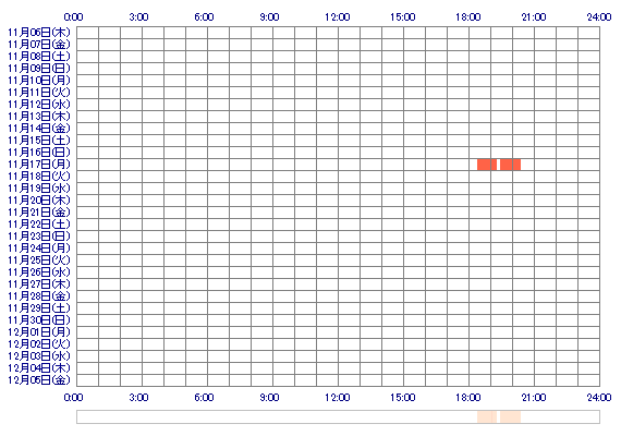 opNENEo 30日間のログイン履歴