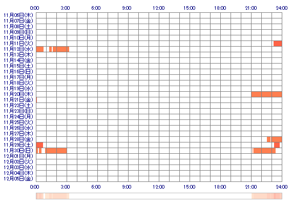 oQRinQo 30日間のログイン履歴