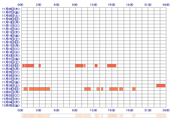 oriYOU 30日間のログイン履歴