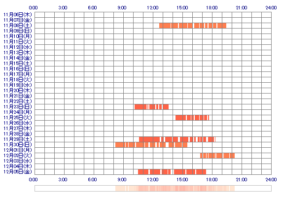 oSUIo 30日間のログイン履歴