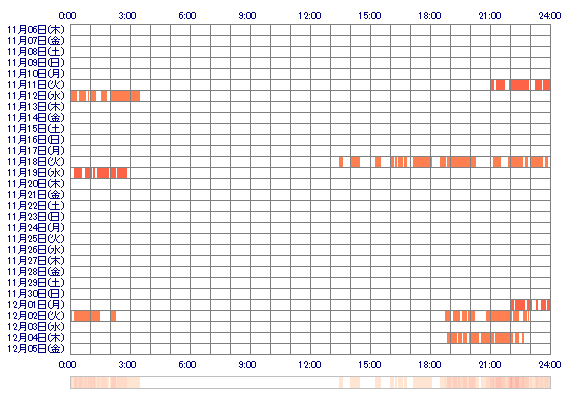 OTOHAxdx 30日間のログイン履歴