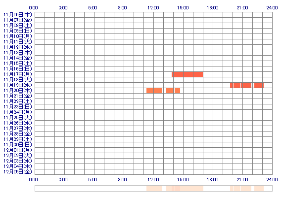 OTYAKOchan 30日間のログイン履歴