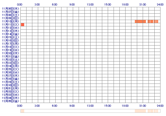 ouoNYANouo 30日間のログイン履歴