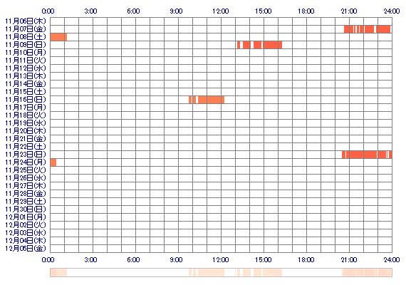 oUTAiyy 30日間のログイン履歴