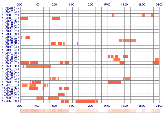 OxAxIxO2 30日間のログイン履歴
