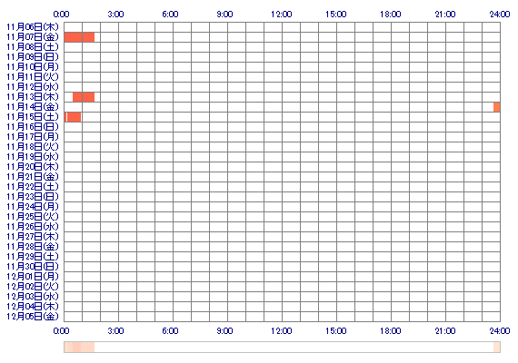 oxMISAox 30日間のログイン履歴