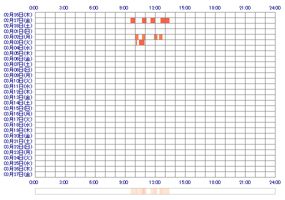 oxoMIKOoxo 30日間のログイン履歴