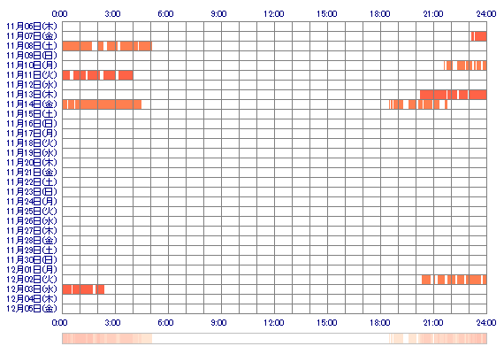 oyAIMIoy 30日間のログイン履歴