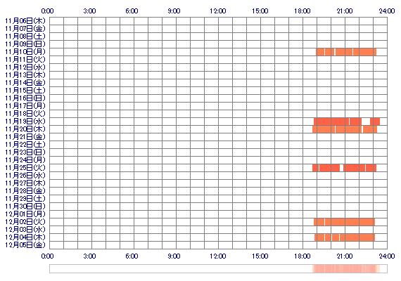 oYUIoo 30日間のログイン履歴