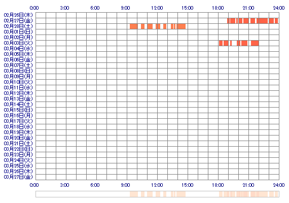 ozMOMOzo 30日間のログイン履歴