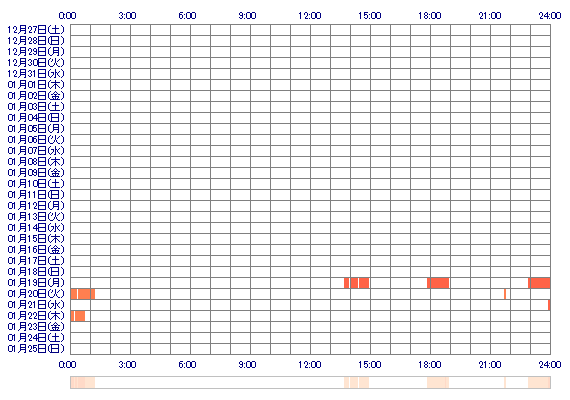 p1105 30日間のログイン履歴