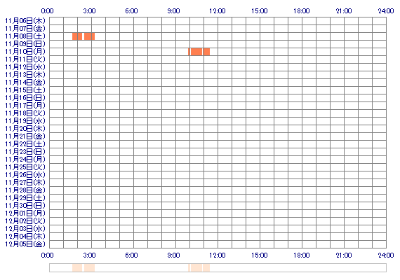 peachs2 30日間のログイン履歴