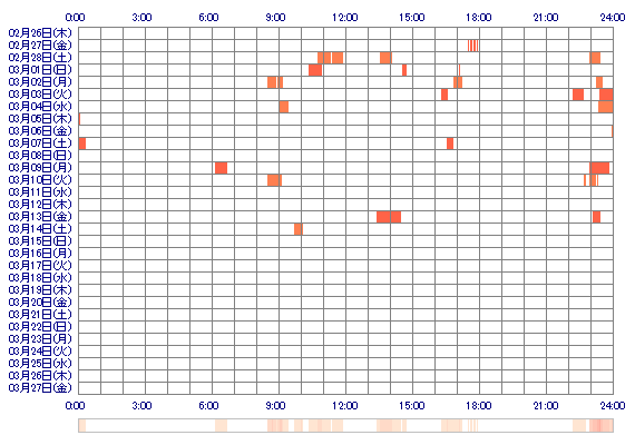 piyomama 30日間のログイン履歴