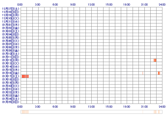 PNCHAN 30日間のログイン履歴