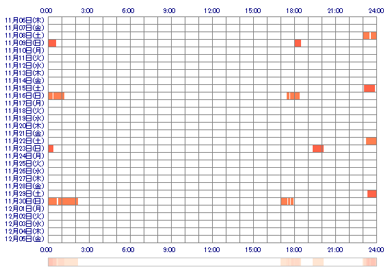 poporo111 30日間のログイン履歴
