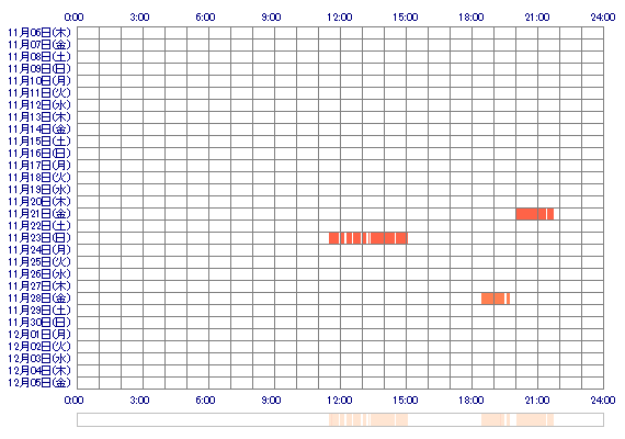 ppHIMARIpp 30日間のログイン履歴