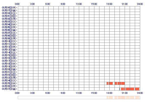 ppMOKAoo 30日間のログイン履歴