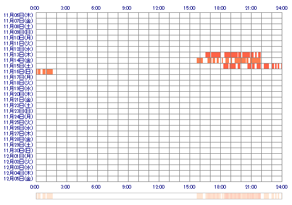 ppRIKOqq 30日間のログイン履歴