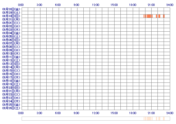 pxYUAx 30日間のログイン履歴