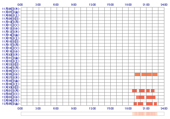 qHANAxii 30日間のログイン履歴