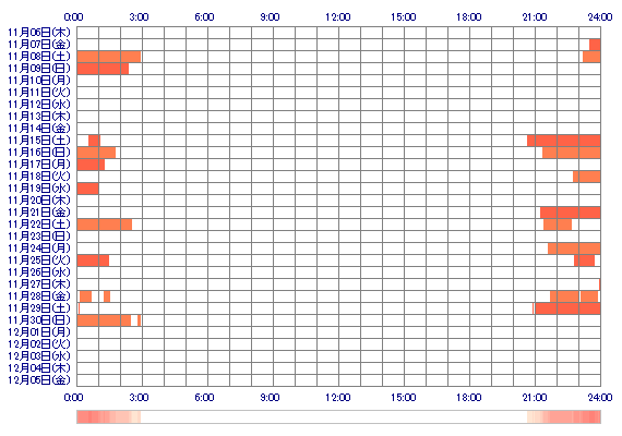 QoHIKARIoQ 30日間のログイン履歴