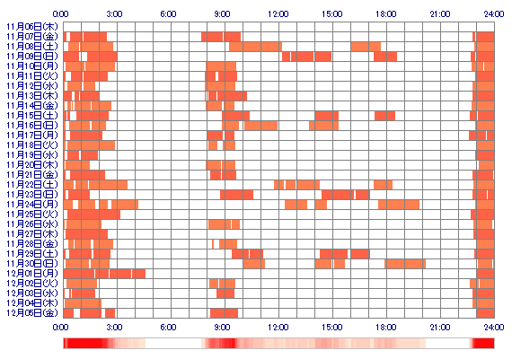 QoMANATSUoQ 30日間のログイン履歴