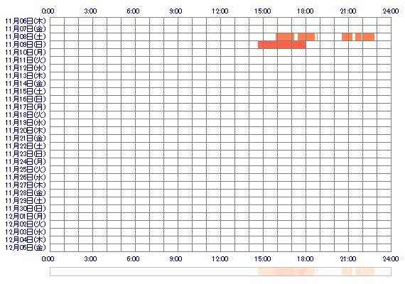 QoRIINAoQ 30日間のログイン履歴