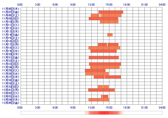 quAOIup 30日間のログイン履歴