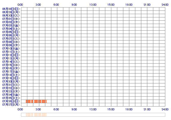 QxnonodayoxQ 30日間のログイン履歴