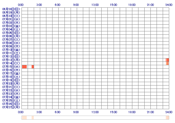 Ramu1014 30日間のログイン履歴