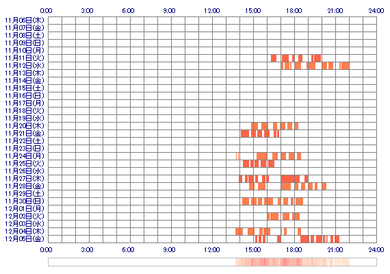 Ramuxin 30日間のログイン履歴