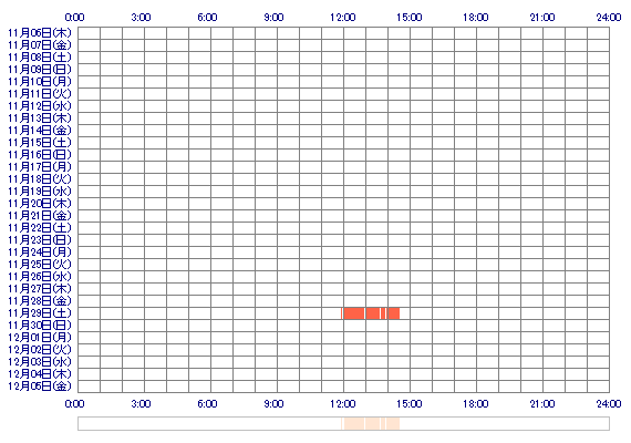 ramyrami 30日間のログイン履歴