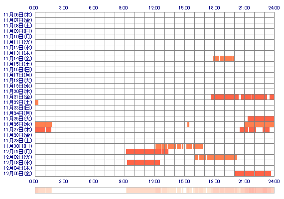 RANAooQ 30日間のログイン履歴