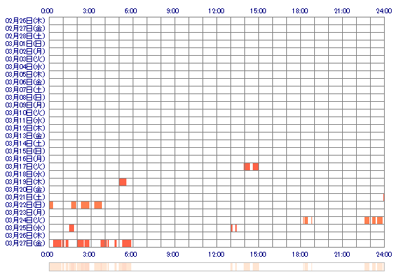 ranaxo 30日間のログイン履歴