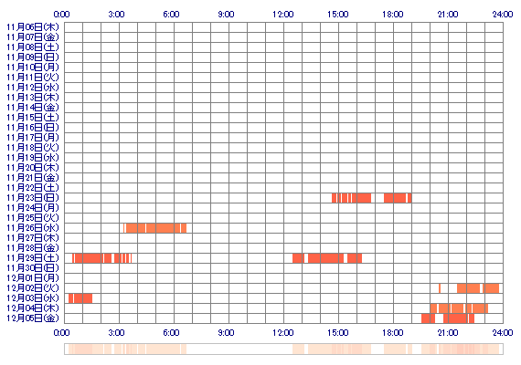 RANfwr 30日間のログイン履歴
