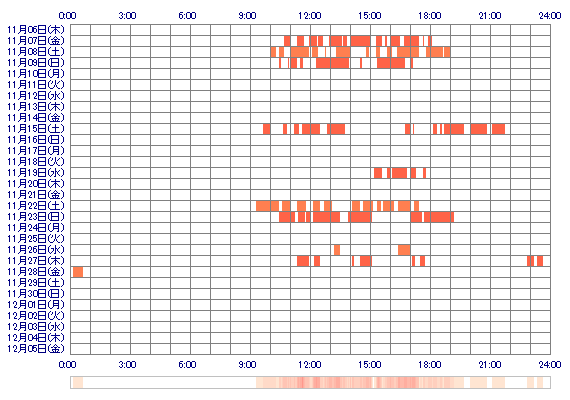 RANion 30日間のログイン履歴