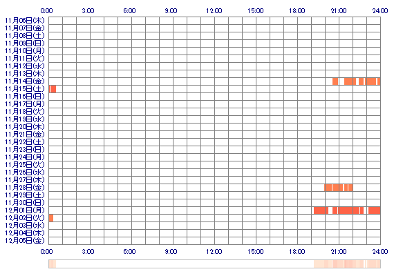 RANnxn 30日間のログイン履歴