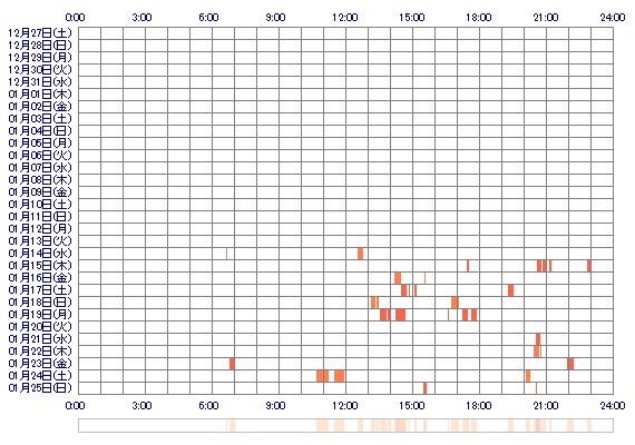 Rara6 30日間のログイン履歴